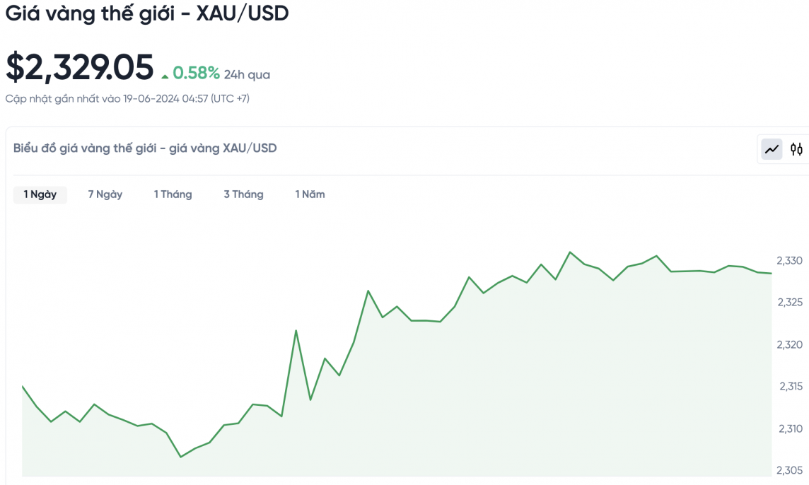 Giá vàng hôm nay 19/6/2024: Giá vàng Giá vàng hôm nay 19/6/2024: Giá vàng