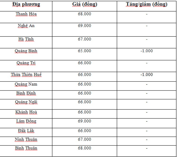 Giá heo hơi hôm nay ngày 19/6/2024: rời mốc