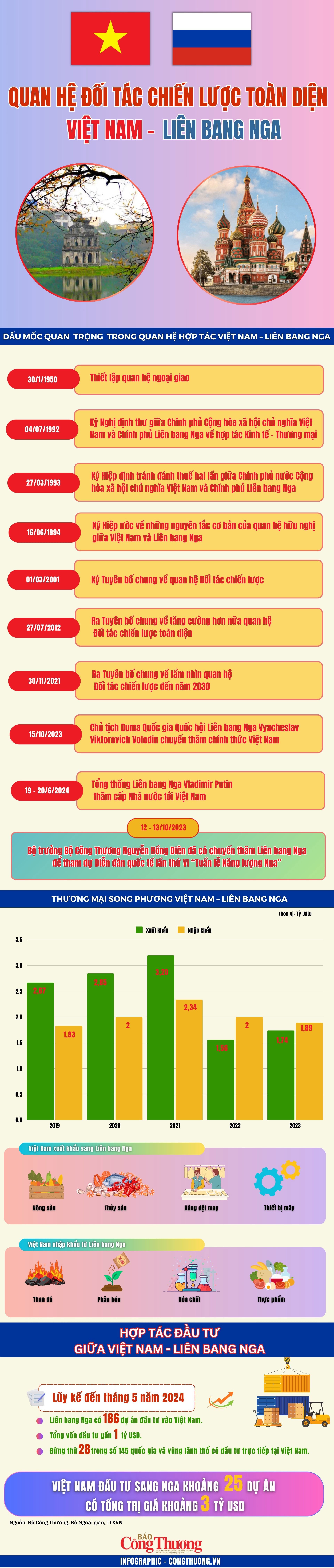 Infographic: Quan hệ Đối tác chiến lược toàn diện Việt Nam – Liên bang Nga Infographic: Quan hệ Đối tác chiến lược toàn diện Việt Nam – Liên bang Nga