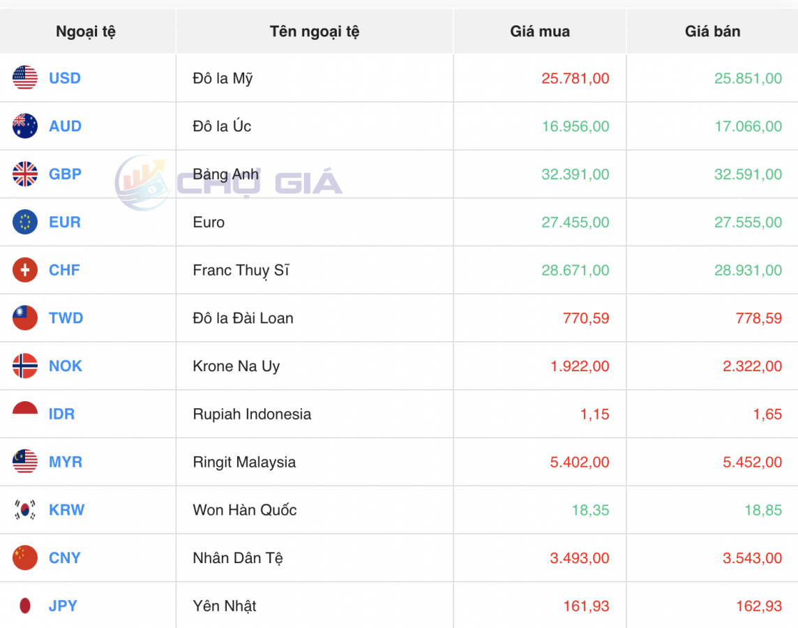 Tỷ giá USD hôm nay 20/6/2024: USD Tỷ giá USD hôm nay 20/6/2024: USD
