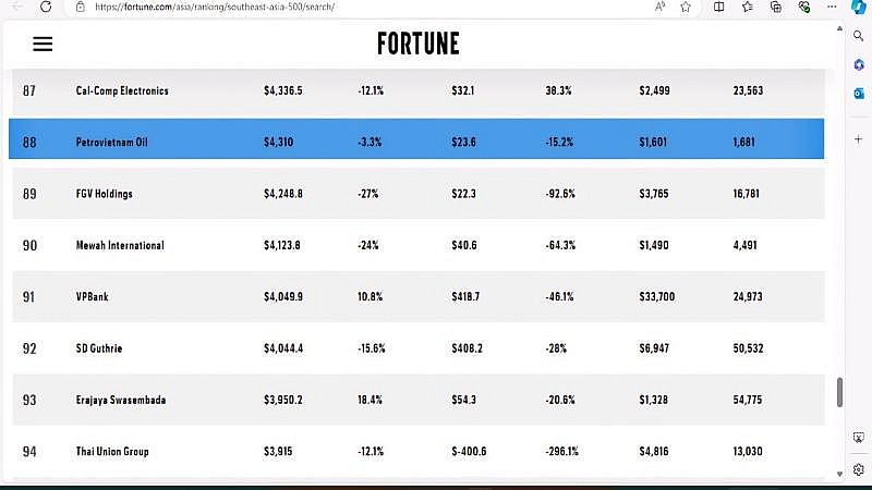 Vinh dự nằm trong Top 100 của Bảng xếp hạng, Petrovietnam Oil Corporation (Tổng Công ty Dầu Việt Nam – PVOIL) xếp vị trí thứ 88 với doanh thu 4,3 tỷ USD Vinh dự nằm trong Top 100 của Bảng xếp hạng, Petrovietnam Oil Corporation (Tổng Công ty Dầu Việt Nam – PVOIL) xếp vị trí thứ 88 với doanh thu 4,3 tỷ USD