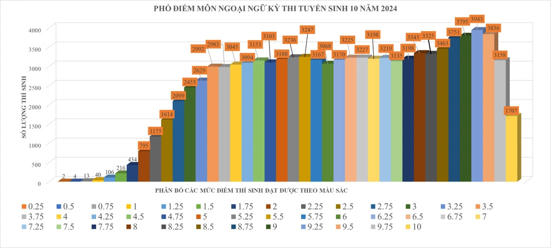 Điểm thi vào lớp 10 TP. Hồ Chí Minh: Không có điểm 10 môn Văn, 56% môn Toán dưới trung bình Điểm thi vào lớp 10 TP. Hồ Chí Minh: Không có điểm 10 môn Văn, 56% môn Toán dưới trung bình