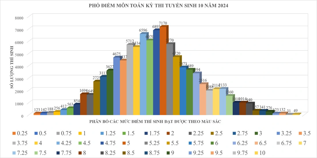Điểm thi vào lớp 10 TP. Hồ Chí Minh: Không có điểm 10 môn Văn, 56% môn Toán dưới trung bình Điểm thi vào lớp 10 TP. Hồ Chí Minh: Không có điểm 10 môn Văn, 56% môn Toán dưới trung bình