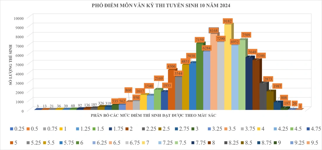 Điểm thi vào lớp 10 TP. Hồ Chí Minh: Không có điểm 10 môn Văn, 56% môn Toán dưới trung bình Điểm thi vào lớp 10 TP. Hồ Chí Minh: Không có điểm 10 môn Văn, 56% môn Toán dưới trung bình