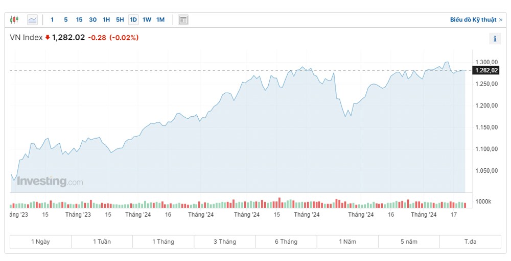 Áp lực bán mạnh dần, VN-Index đảo chiều ngắt chuỗi tăng 3 phiên liên tiếp Áp lực bán mạnh dần, VN-Index đảo chiều ngắt chuỗi tăng 3 phiên liên tiếp