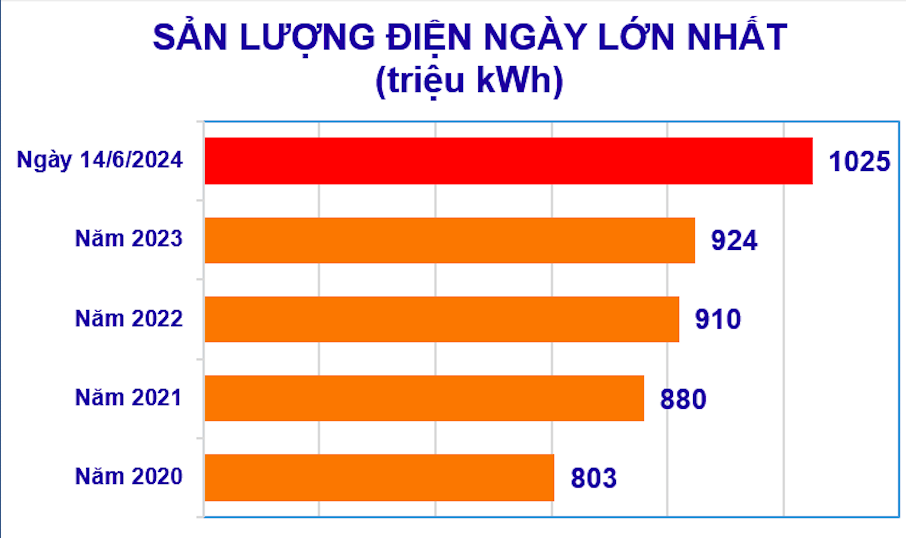 Tiêu thụ điện lại lập đỉnh mới với 1,025 tỷ kWh/ngày Tiêu thụ điện lại lập đỉnh mới với 1,025 tỷ kWh/ngày