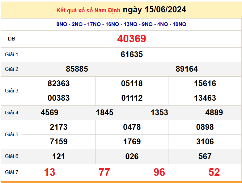 XSND 22/6, Kết quả xổ số Nam Định hôm nay 22/6/2024, KQXSND thứ Bảy ngày 22 tháng 6 XSND 22/6, Kết quả xổ số Nam Định hôm nay 22/6/2024, KQXSND thứ Bảy ngày 22 tháng 6