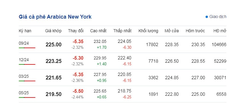 Dự báo giá cà phê ngày 23/6/2024: Giá cà phê tụt dốc? Dự báo giá cà phê ngày 23/6/2024: Giá cà phê tụt dốc?