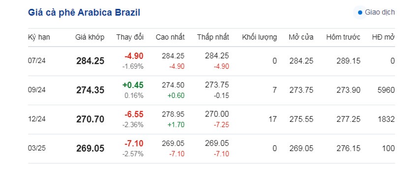 Dự báo giá cà phê ngày 23/6/2024: Giá cà phê tụt dốc? Dự báo giá cà phê ngày 23/6/2024: Giá cà phê tụt dốc?