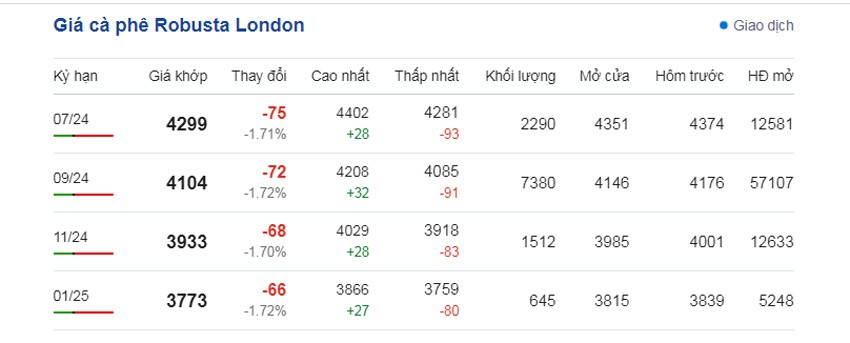 Dự báo giá cà phê ngày 23/6/2024: Giá cà phê tụt dốc? Dự báo giá cà phê ngày 23/6/2024: Giá cà phê tụt dốc?