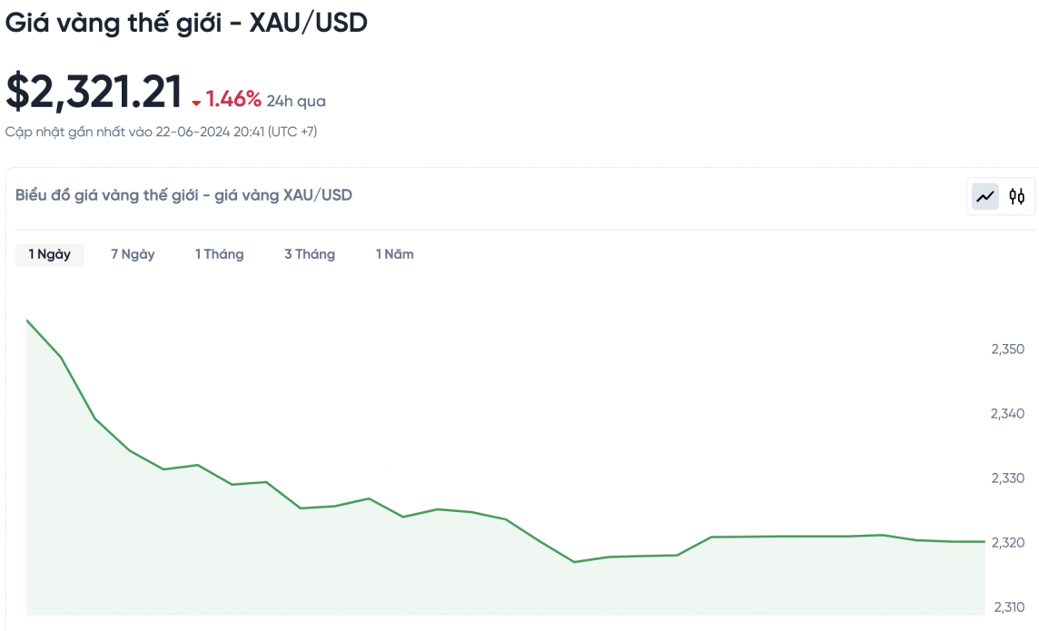 Giá vàng hôm nay 23/6/2024: Vàng Giá vàng hôm nay 23/6/2024: Vàng