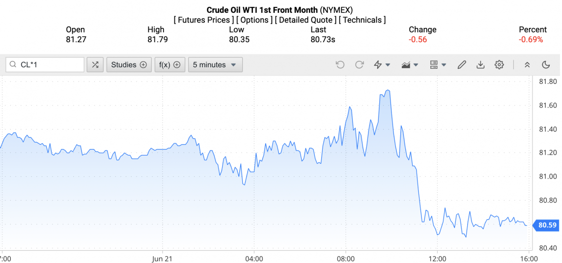 Giá xăng dầu hôm nay ngày 23/6/2024: Giá dầu Giá xăng dầu hôm nay ngày 23/6/2024: Giá dầu