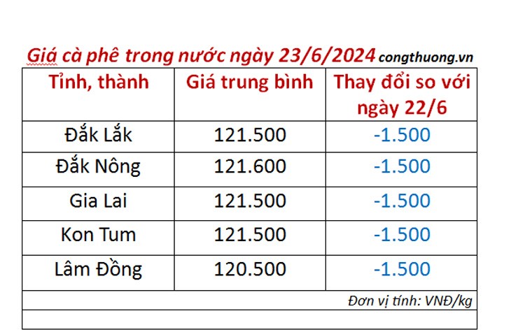 Giá cà phê hôm nay 23/6/2024: Giá cà phê trong nước Giá cà phê hôm nay 23/6/2024: Giá cà phê trong nước
