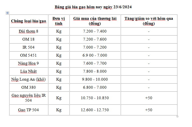 Giá lúa gạo hôm nay ngày 23/6/2024 và tổng kết tuần qua: Giá lúa giảm từ 200 - 400 đồng/kg Giá lúa gạo hôm nay ngày 23/6/2024 và tổng kết tuần qua: Giá lúa giảm từ 200 - 400 đồng/kg