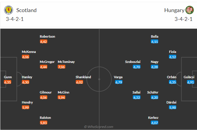 Dự đoán EURO: Nhận định bóng đá Scotland và Hungary (02h00 ngày 24/6) Dự đoán EURO: Nhận định bóng đá Scotland và Hungary (02h00 ngày 24/6)