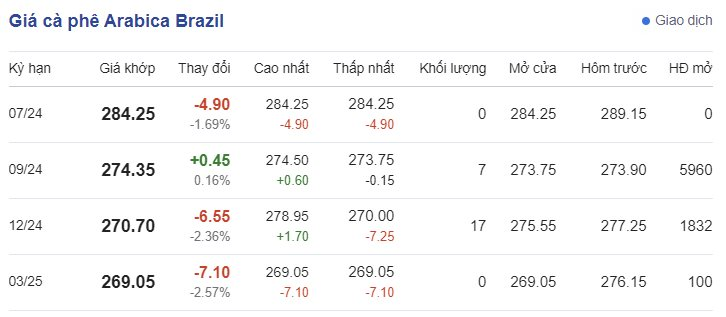 Giá cà phê hôm nay 24/6/2024: Giá cà phê Giá cà phê hôm nay 24/6/2024: Giá cà phê