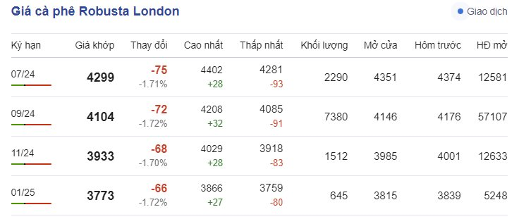 Giá cà phê hôm nay 24/6/2024: Giá cà phê Giá cà phê hôm nay 24/6/2024: Giá cà phê