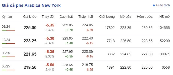 Giá cà phê hôm nay 24/6/2024: Giá cà phê Giá cà phê hôm nay 24/6/2024: Giá cà phê