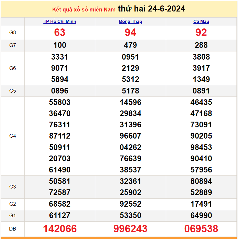 Kết quả Xổ số miền Nam ngày 25/6/2024, KQXSMN ngày 25 tháng 6, XSMN 25/6, xổ số miền Nam hôm nay Kết quả Xổ số miền Nam ngày 25/6/2024, KQXSMN ngày 25 tháng 6, XSMN 25/6, xổ số miền Nam hôm nay