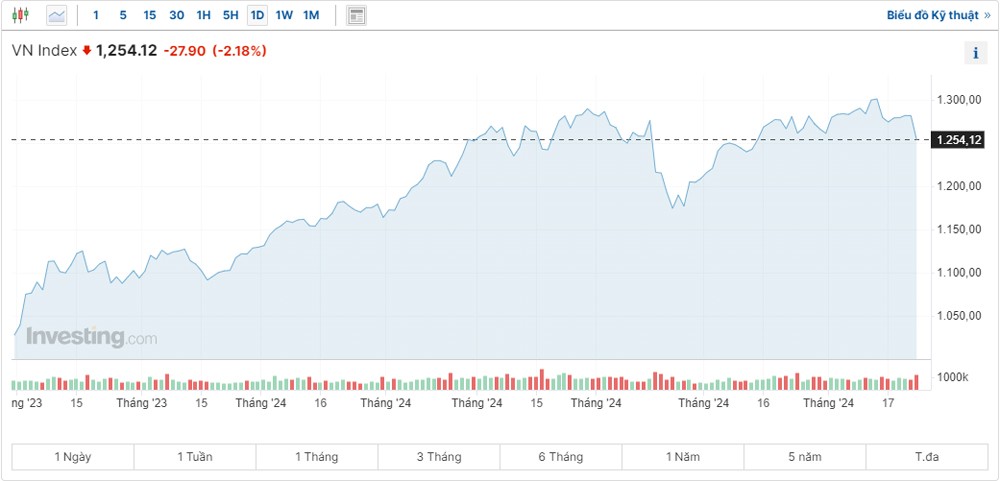 Áp lực bán gia tăng khiến VN-Index giảm gần 28 điểm Áp lực bán gia tăng khiến VN-Index giảm gần 28 điểm