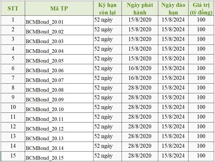 15 lô trái phiếu của Becamex đáo hạn vào tháng 8 tới đây (Ảnh: Tổng hợp từ HNX).
