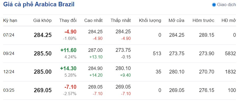 Giá cà phê hôm nay 25/6/2024: Giá cà phê hôm nay 25/6/2024: