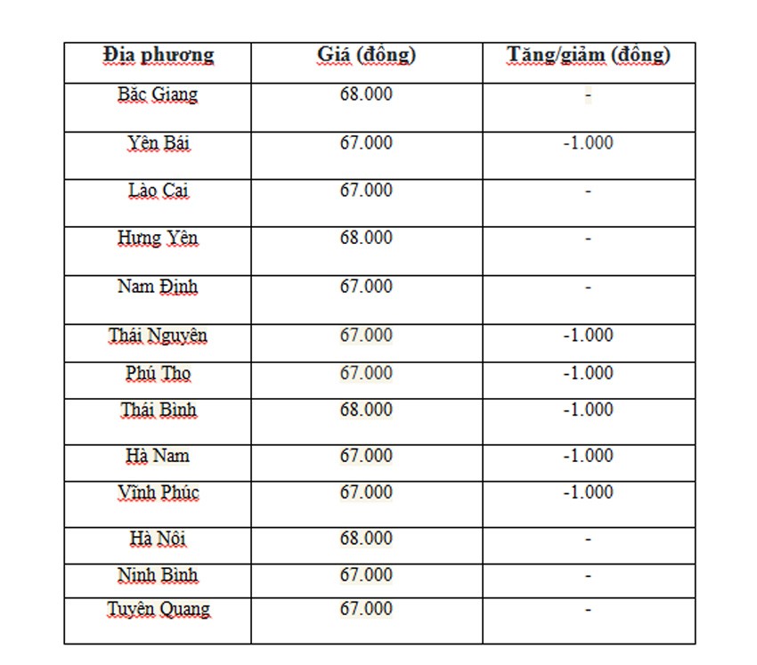 Giá heo hơi hôm nay ngày 25/6/2024: Giảm nhẹ trên cả 3 miền từ 1.000 - 2.000 đồng/kg Giá heo hơi hôm nay ngày 25/6/2024: Giảm nhẹ trên cả 3 miền từ 1.000 - 2.000 đồng/kg