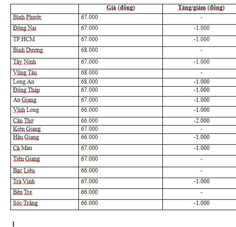 Giá heo hơi hôm nay ngày 25/6/2024: Giảm nhẹ trên cả 3 miền từ 1.000 - 2.000 đồng/kg Giá heo hơi hôm nay ngày 25/6/2024: Giảm nhẹ trên cả 3 miền từ 1.000 - 2.000 đồng/kg