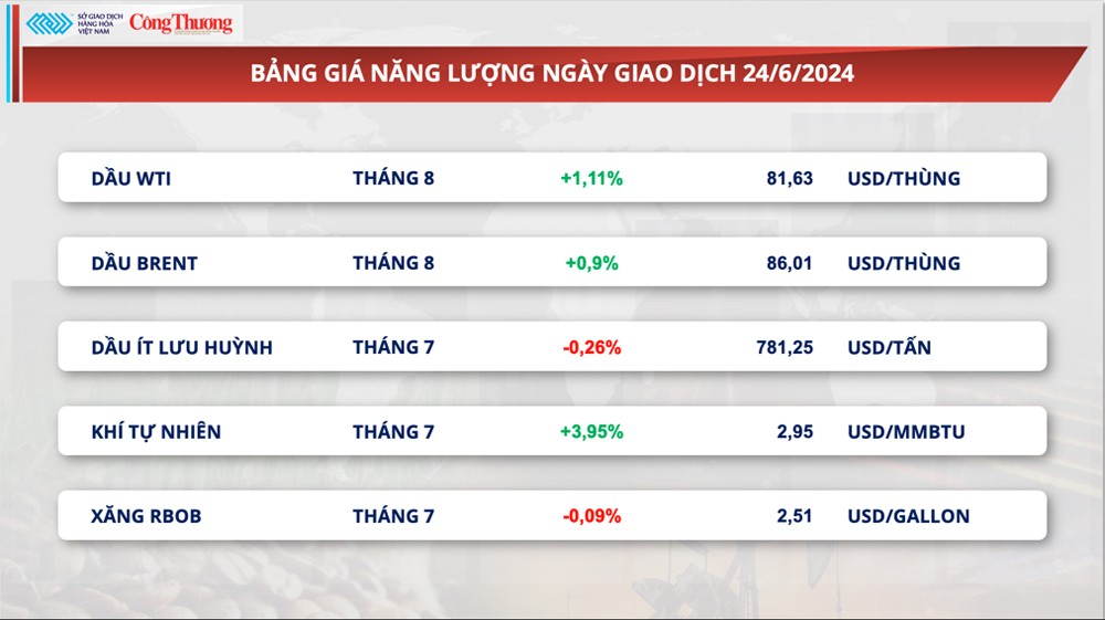 Thị trường hàng hóa hôm nay ngày 25/6/2024: Cacao giảm sâu về mức thấp nhất trong 1 tháng Thị trường hàng hóa hôm nay ngày 25/6/2024: Cacao giảm sâu về mức thấp nhất trong 1 tháng