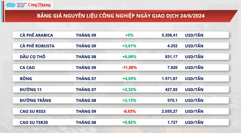 Thị trường hàng hóa hôm nay ngày 25/6/2024: Cacao giảm sâu về mức thấp nhất trong 1 tháng Thị trường hàng hóa hôm nay ngày 25/6/2024: Cacao giảm sâu về mức thấp nhất trong 1 tháng