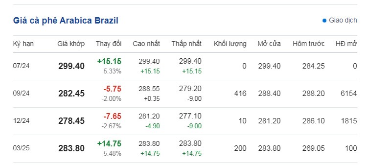 Dự báo giá cà phê ngày 26/6/2024: Tiếp đà tăng mạnh Dự báo giá cà phê ngày 26/6/2024: Tiếp đà tăng mạnh