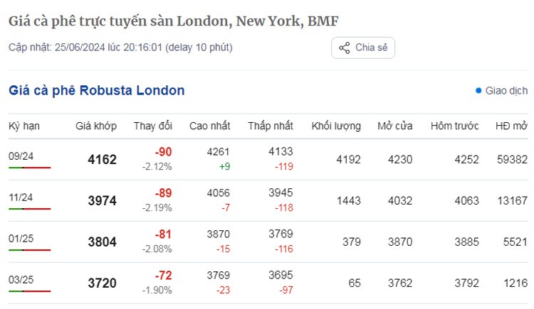 Dự báo giá cà phê ngày 26/6/2024: Tiếp đà tăng mạnh Dự báo giá cà phê ngày 26/6/2024: Tiếp đà tăng mạnh