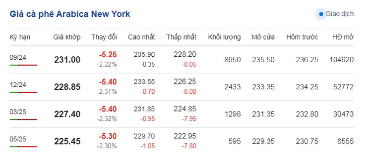 Dự báo giá cà phê ngày 26/6/2024: Tiếp đà tăng mạnh Dự báo giá cà phê ngày 26/6/2024: Tiếp đà tăng mạnh