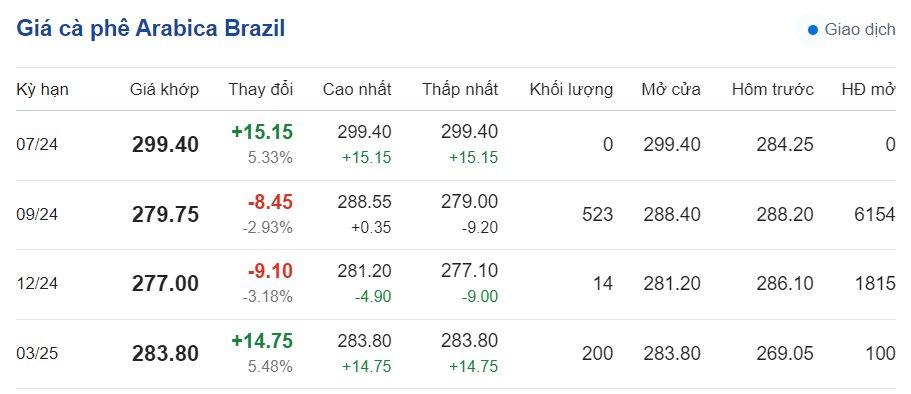 Giá cà phê hôm nay 26/6/2024: Giá cà phê hôm nay 26/6/2024: