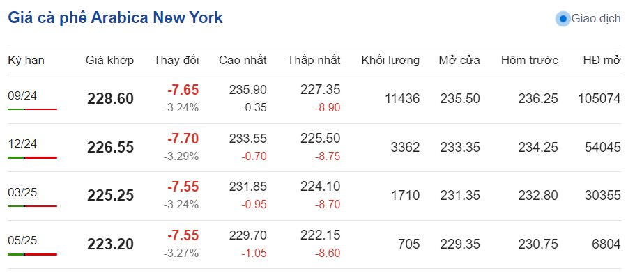 Giá cà phê hôm nay 26/6/2024: Giá cà phê hôm nay 26/6/2024: