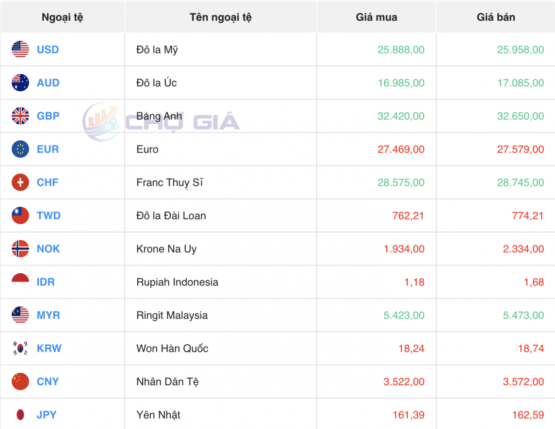 Tỷ giá USD hôm nay 26/6/2024: USD Tỷ giá USD hôm nay 26/6/2024: USD