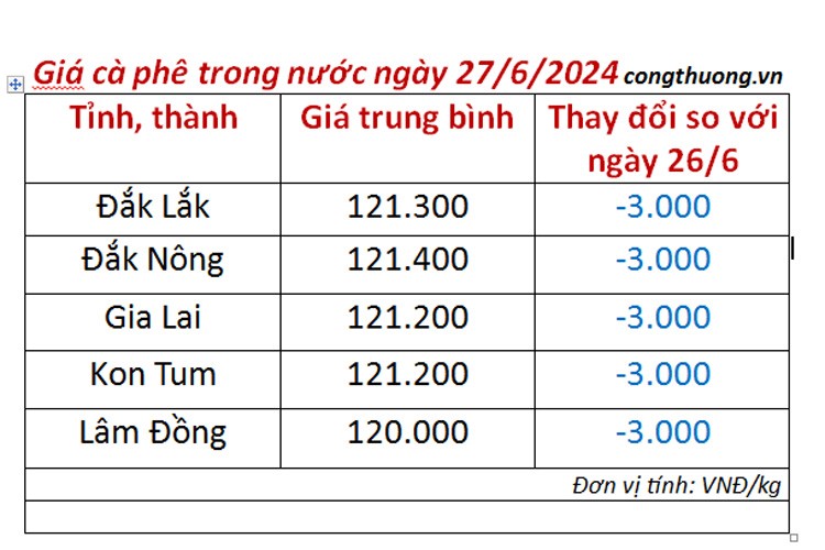 Giá cà phê hôm nay 27/6/2024: Giá cà phê trong nước Giá cà phê hôm nay 27/6/2024: Giá cà phê trong nước