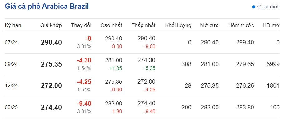 Giá cà phê hôm nay 27/6/2024: Giá cà phê trong nước Giá cà phê hôm nay 27/6/2024: Giá cà phê trong nước