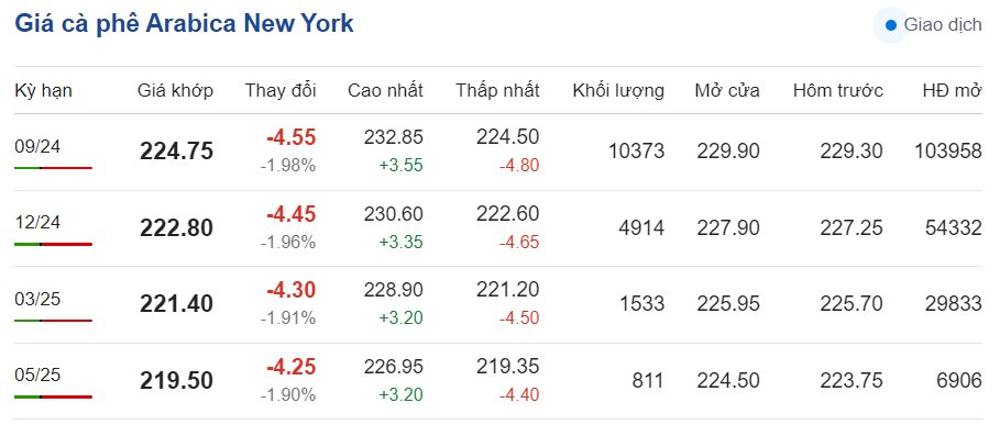 Giá cà phê hôm nay 27/6/2024: Giá cà phê trong nước Giá cà phê hôm nay 27/6/2024: Giá cà phê trong nước