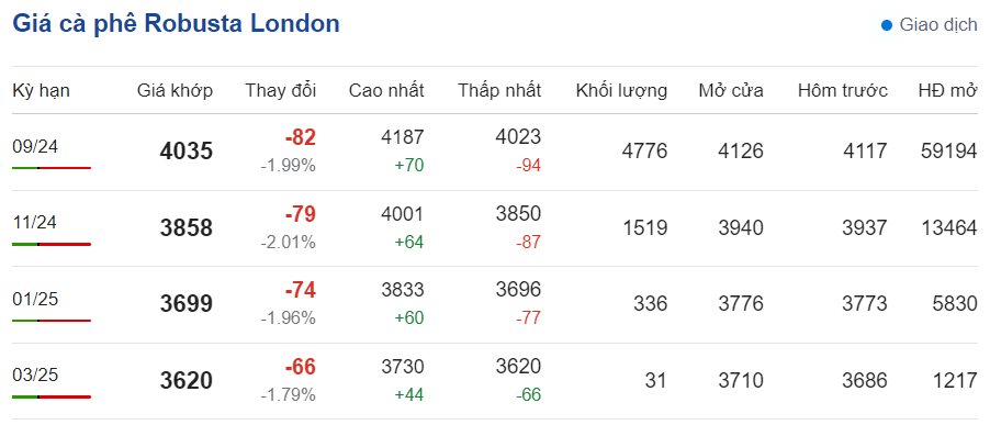 Giá cà phê hôm nay 27/6/2024: Giá cà phê trong nước Giá cà phê hôm nay 27/6/2024: Giá cà phê trong nước