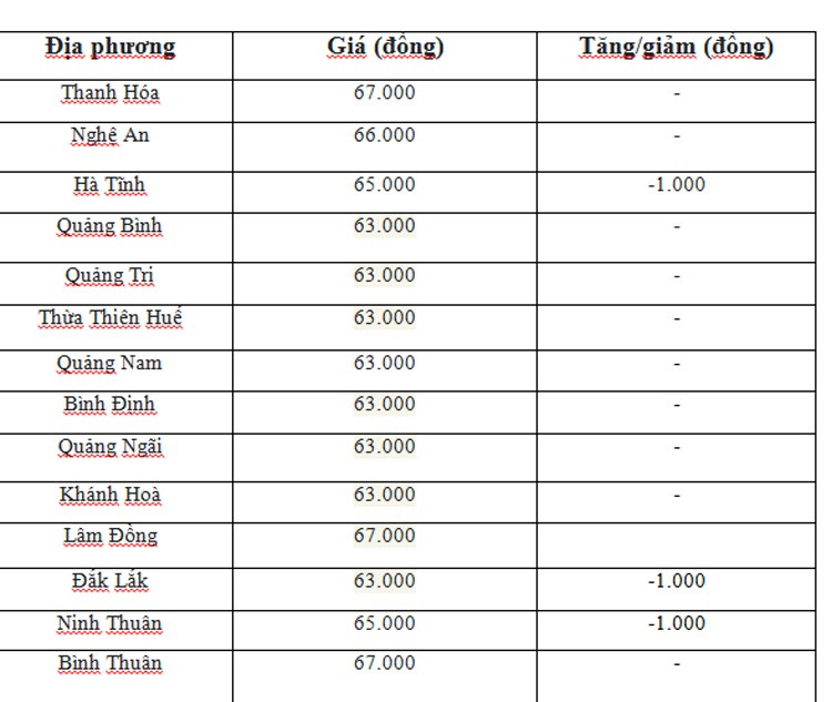 Giá heo hơi hôm nay ngày 27/6/2024: Tăng, giảm 1.000 đồng/kg trên cả nước Giá heo hơi hôm nay ngày 27/6/2024: Tăng, giảm 1.000 đồng/kg trên cả nước