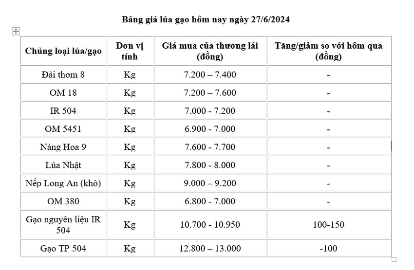 Giá lúa gạo hôm nay ngày 27/6: Giá gạo giảm 100 -150 đồng/kg Giá lúa gạo hôm nay ngày 27/6: Giá gạo giảm 100 -150 đồng/kg