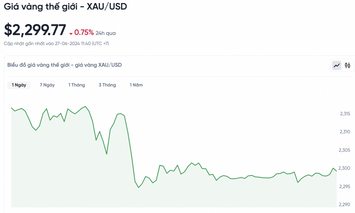 Giá vàng chiều nay 27/6/2024: Vàng Giá vàng chiều nay 27/6/2024: Vàng
