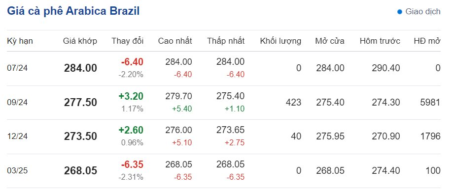 Giá cà phê hôm nay 28/6/2024: Giá cà phê hôm nay 28/6/2024:
