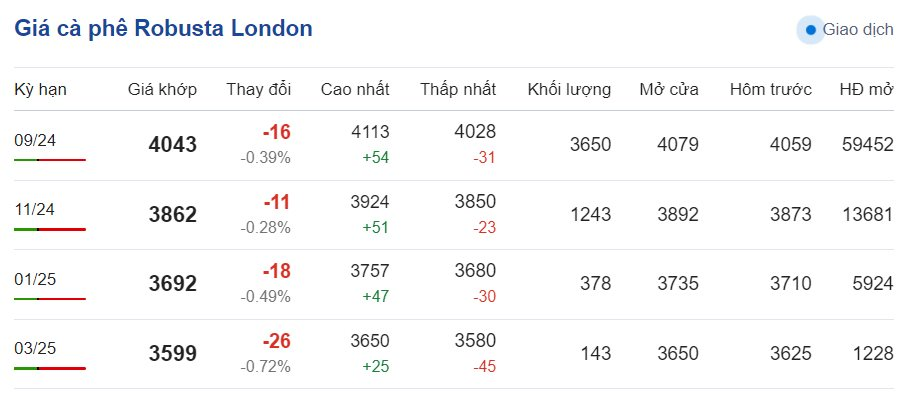 Giá cà phê hôm nay 28/6/2024: Giá cà phê hôm nay 28/6/2024: