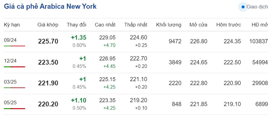Giá cà phê hôm nay 28/6/2024: Giá cà phê hôm nay 28/6/2024: