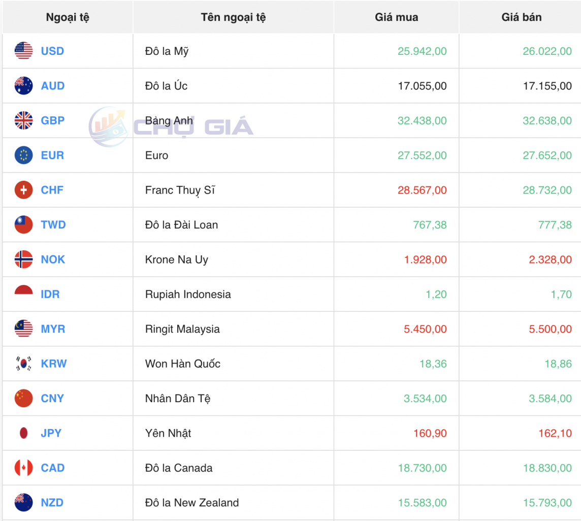 Tỷ giá USD hôm nay 28/6/2024: USD Tỷ giá USD hôm nay 28/6/2024: USD