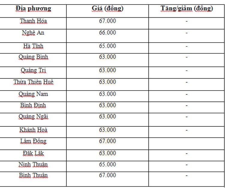 Giá heo hơi hôm nay ngày 28/6/2024: Neo cao ở mức 69.000 đồng/kg Giá heo hơi hôm nay ngày 28/6/2024: Neo cao ở mức 69.000 đồng/kg