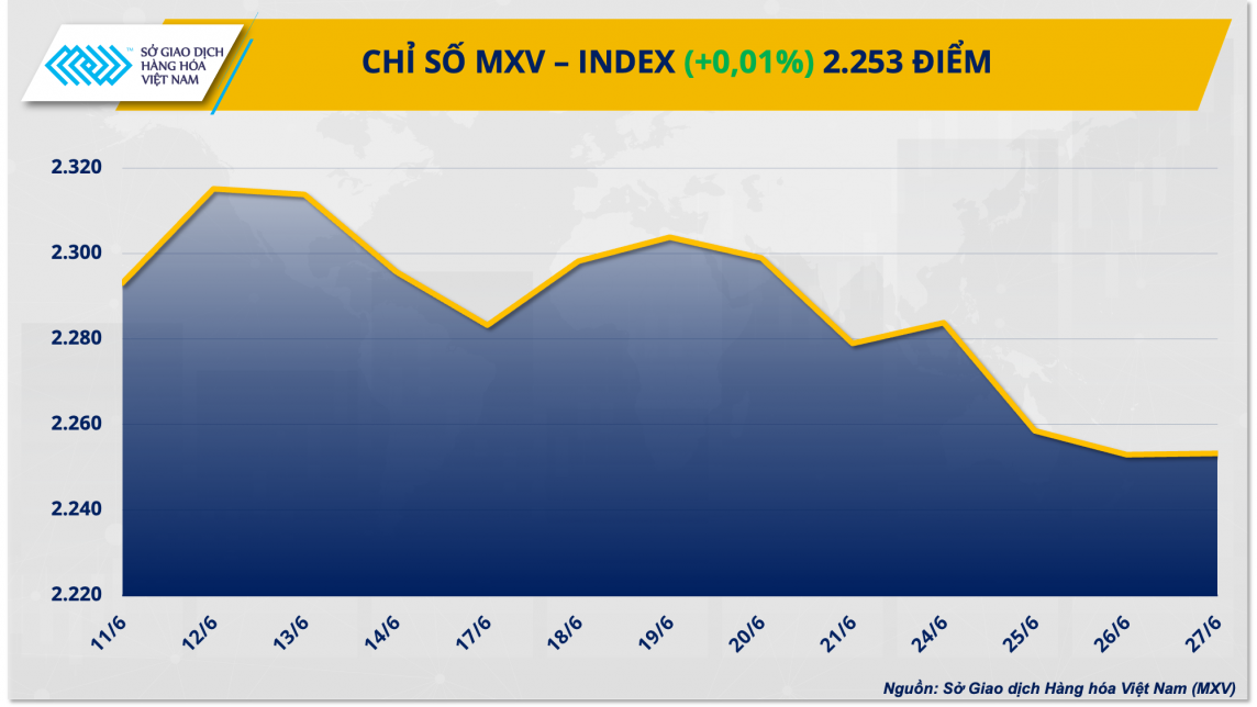 Thị trường hàng hóa hôm nay ngày 28/6/2024: Chỉ số giá hàng hóa nguyên liệu thế giới đảo chiều hồi phục nhẹ Thị trường hàng hóa hôm nay ngày 28/6/2024: Chỉ số giá hàng hóa nguyên liệu thế giới đảo chiều hồi phục nhẹ