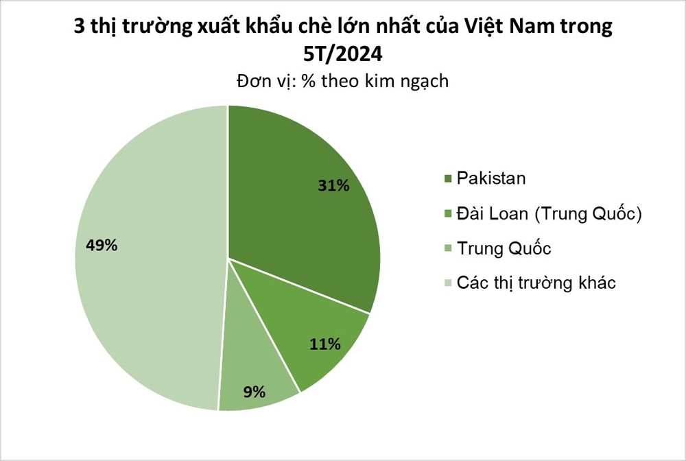 Xuất khẩu chè tốc độ tăng trưởng khả quan Xuất khẩu chè tốc độ tăng trưởng khả quan